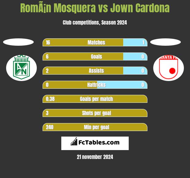 RomÃ¡n Mosquera vs Jown Cardona h2h player stats