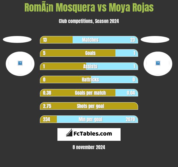 RomÃ¡n Mosquera vs Moya Rojas h2h player stats