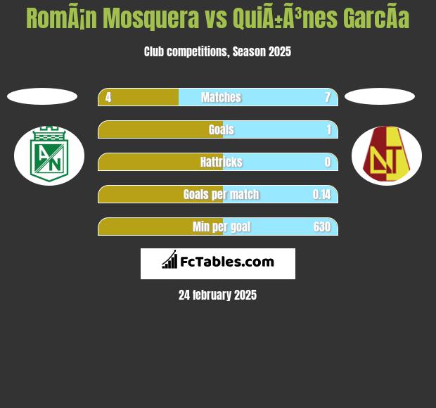 RomÃ¡n Mosquera vs QuiÃ±Ã³nes GarcÃ­a h2h player stats