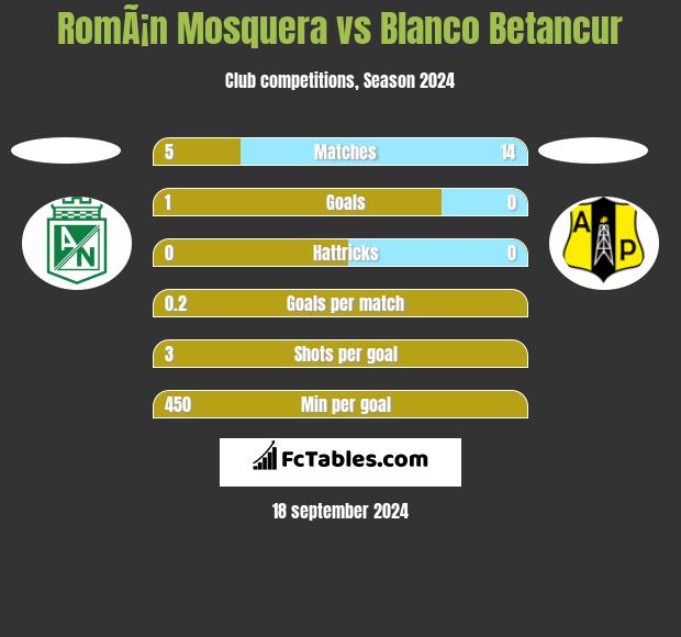 RomÃ¡n Mosquera vs Blanco Betancur h2h player stats