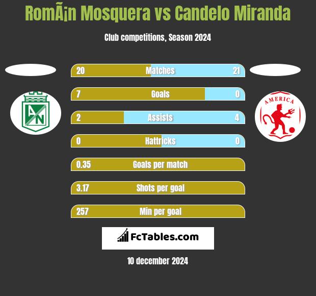 RomÃ¡n Mosquera vs Candelo Miranda h2h player stats