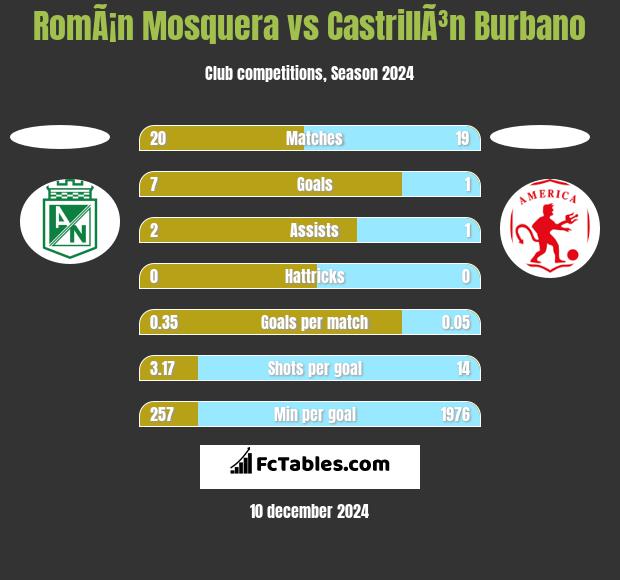 RomÃ¡n Mosquera vs CastrillÃ³n Burbano h2h player stats