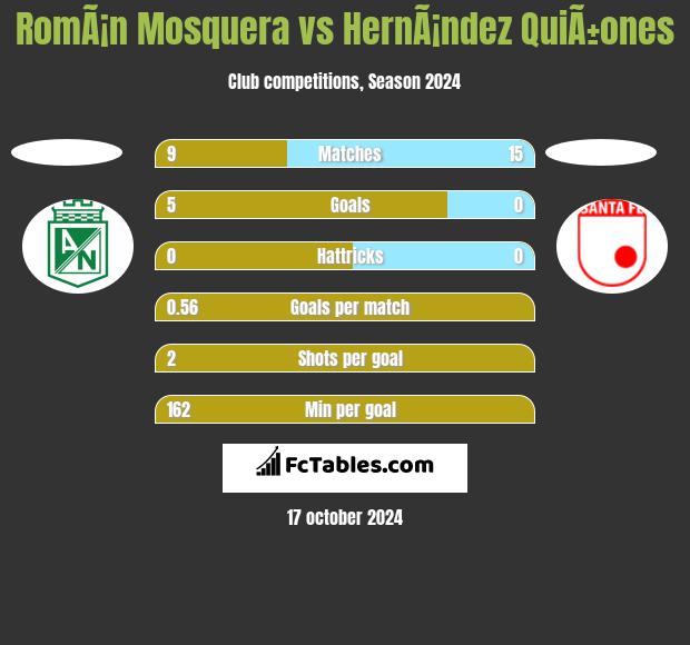 RomÃ¡n Mosquera vs HernÃ¡ndez QuiÃ±ones h2h player stats