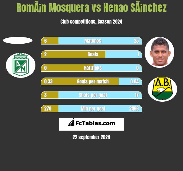 RomÃ¡n Mosquera vs Henao SÃ¡nchez h2h player stats