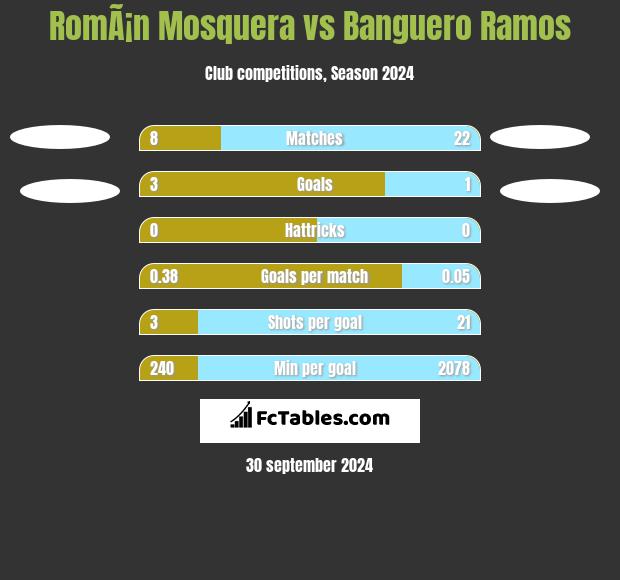 RomÃ¡n Mosquera vs Banguero Ramos h2h player stats