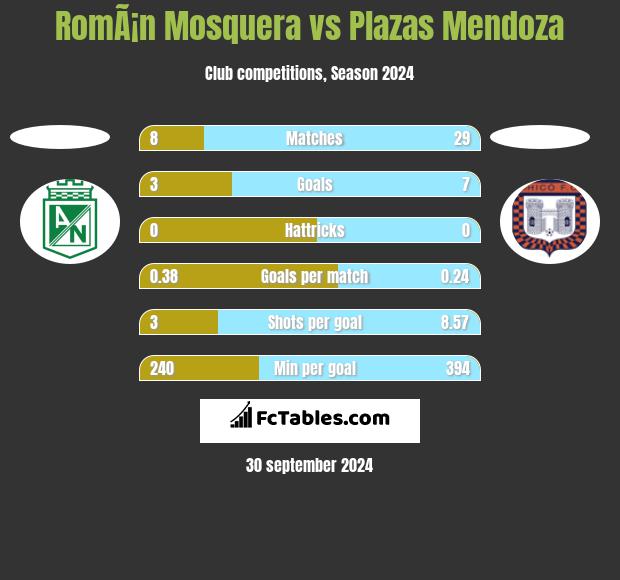 RomÃ¡n Mosquera vs Plazas Mendoza h2h player stats