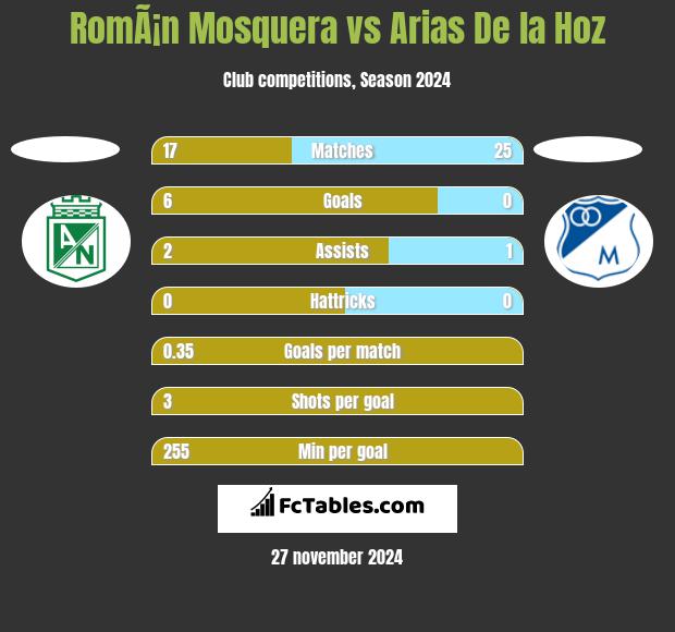 RomÃ¡n Mosquera vs Arias De la Hoz h2h player stats