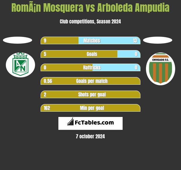 RomÃ¡n Mosquera vs Arboleda Ampudia h2h player stats