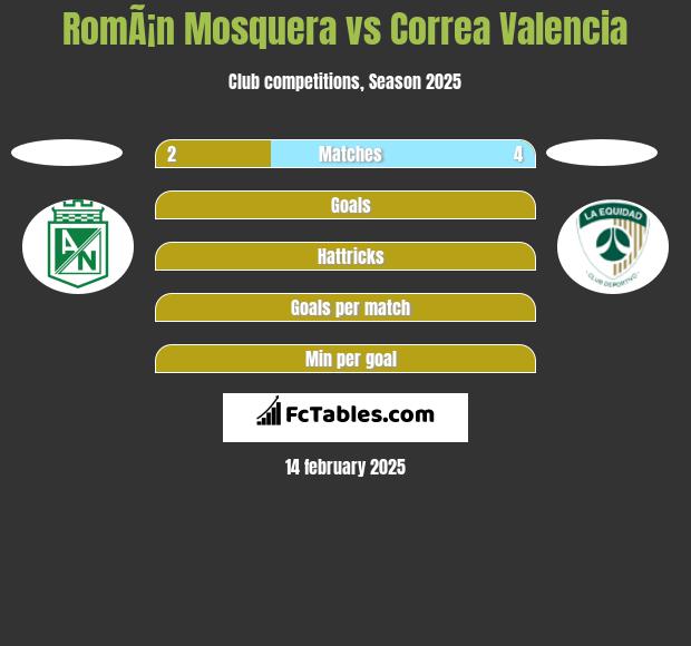 RomÃ¡n Mosquera vs Correa Valencia h2h player stats