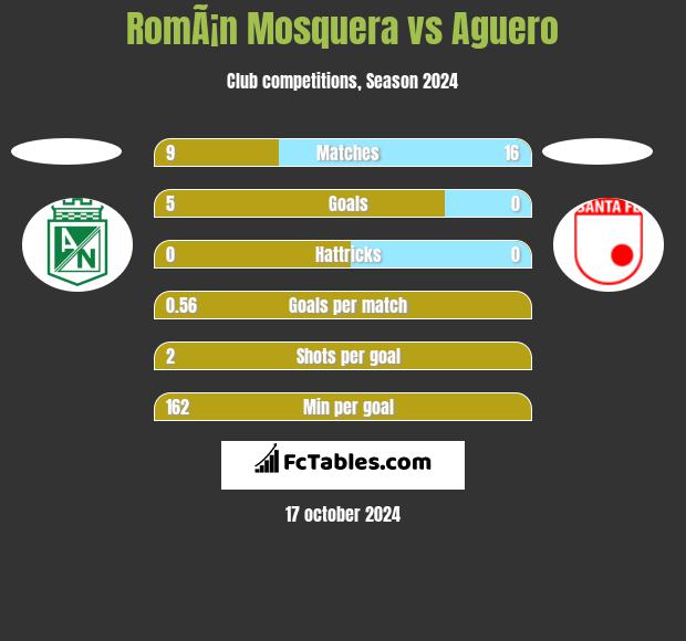 RomÃ¡n Mosquera vs Aguero h2h player stats