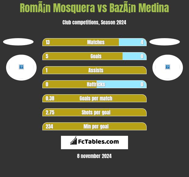 RomÃ¡n Mosquera vs BazÃ¡n Medina h2h player stats