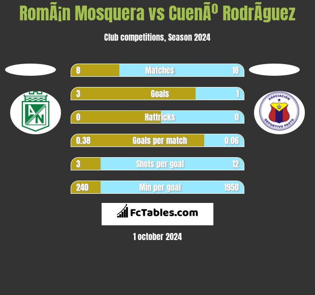 RomÃ¡n Mosquera vs CuenÃº RodrÃ­guez h2h player stats