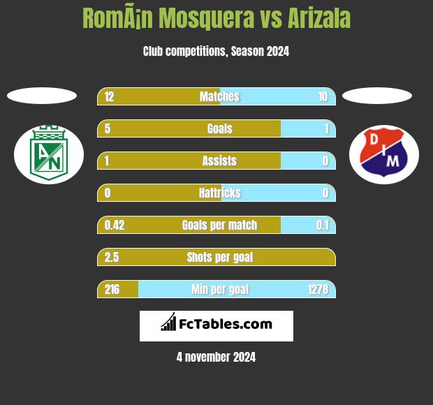 RomÃ¡n Mosquera vs Arizala h2h player stats