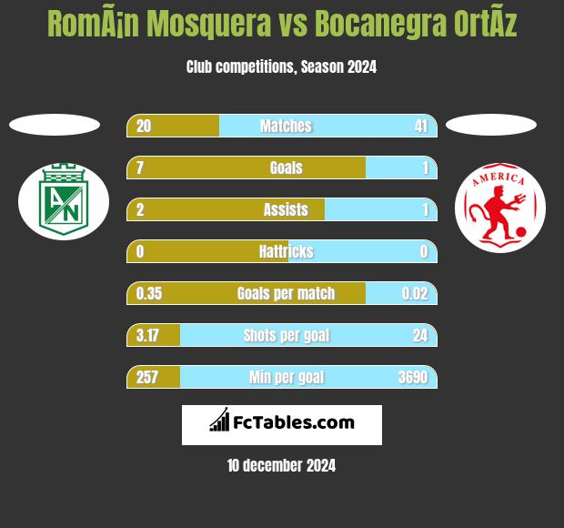 RomÃ¡n Mosquera vs Bocanegra OrtÃ­z h2h player stats