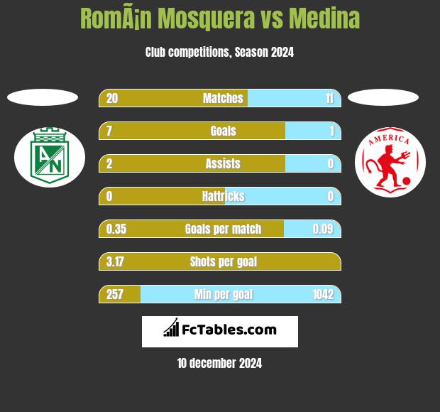 RomÃ¡n Mosquera vs Medina h2h player stats