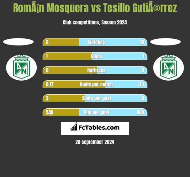 RomÃ¡n Mosquera vs Tesillo GutiÃ©rrez h2h player stats