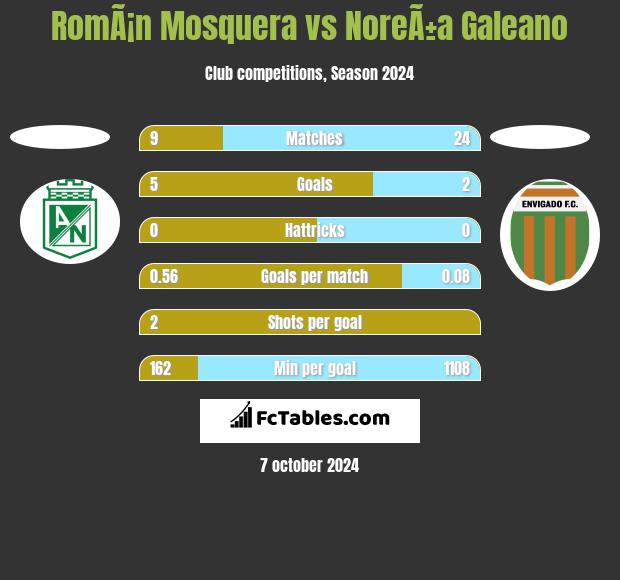 RomÃ¡n Mosquera vs NoreÃ±a Galeano h2h player stats