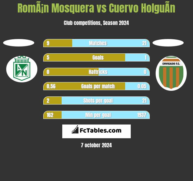 RomÃ¡n Mosquera vs Cuervo HolguÃ­n h2h player stats