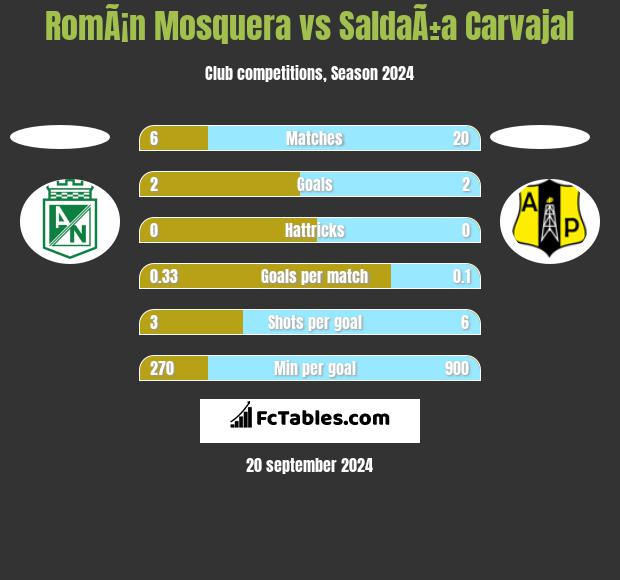 RomÃ¡n Mosquera vs SaldaÃ±a Carvajal h2h player stats