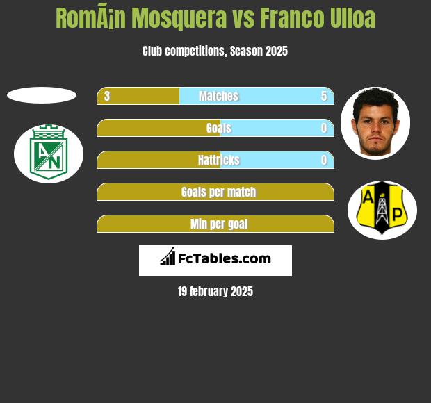 RomÃ¡n Mosquera vs Franco Ulloa h2h player stats