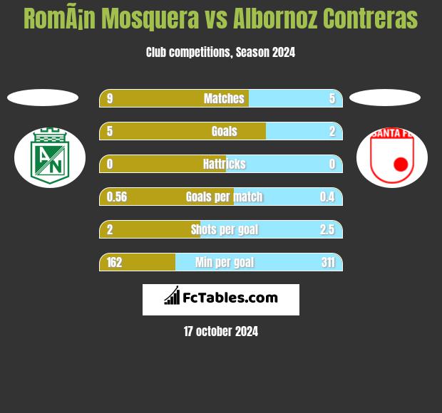 RomÃ¡n Mosquera vs Albornoz Contreras h2h player stats