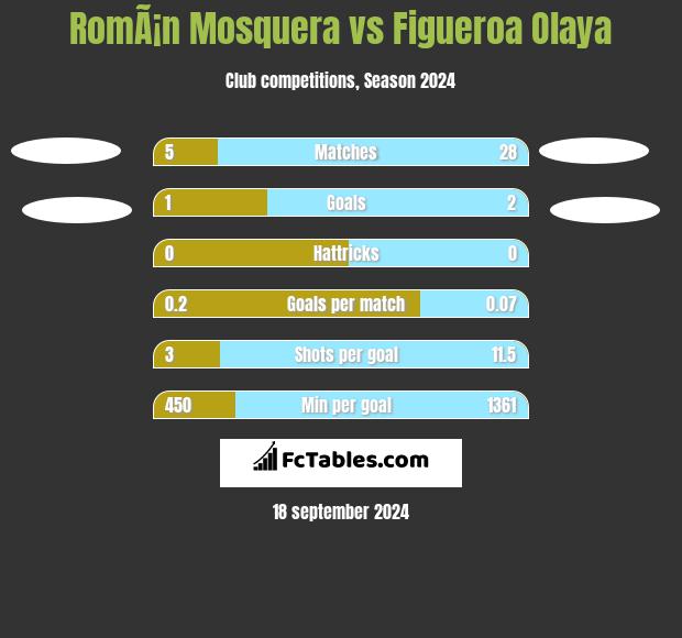 RomÃ¡n Mosquera vs Figueroa Olaya h2h player stats