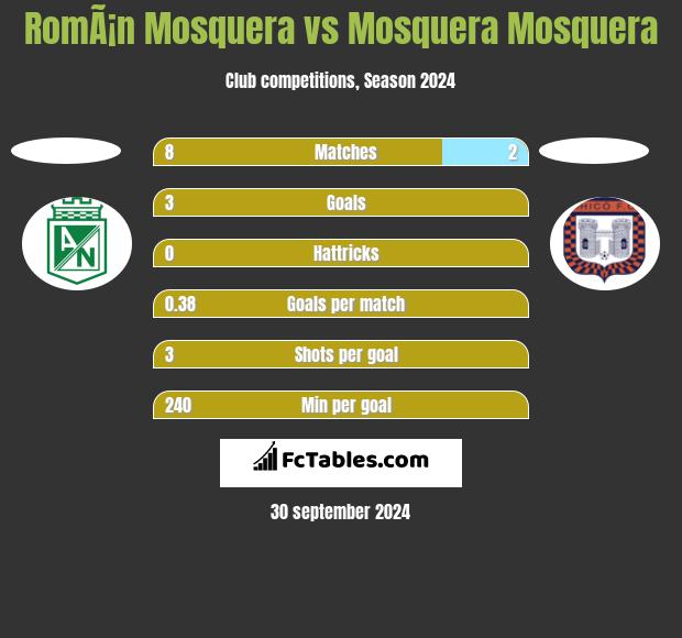 RomÃ¡n Mosquera vs Mosquera Mosquera h2h player stats