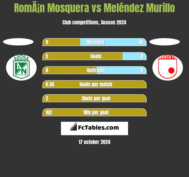 RomÃ¡n Mosquera vs Meléndez Murillo h2h player stats