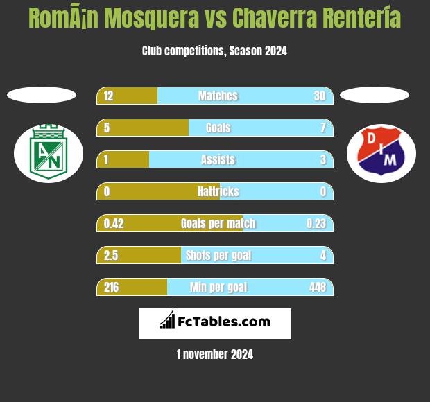 RomÃ¡n Mosquera vs Chaverra Rentería h2h player stats