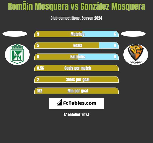 RomÃ¡n Mosquera vs González Mosquera h2h player stats