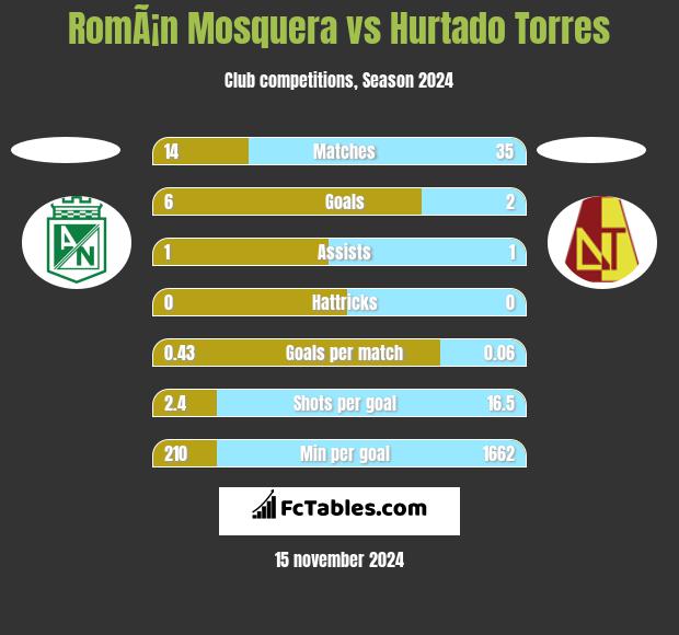 RomÃ¡n Mosquera vs Hurtado Torres h2h player stats