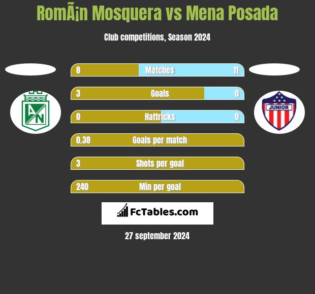 RomÃ¡n Mosquera vs Mena Posada h2h player stats