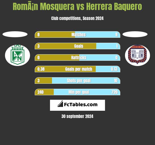 RomÃ¡n Mosquera vs Herrera Baquero h2h player stats