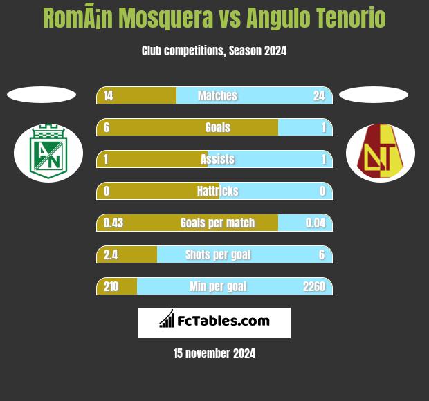 RomÃ¡n Mosquera vs Angulo Tenorio h2h player stats