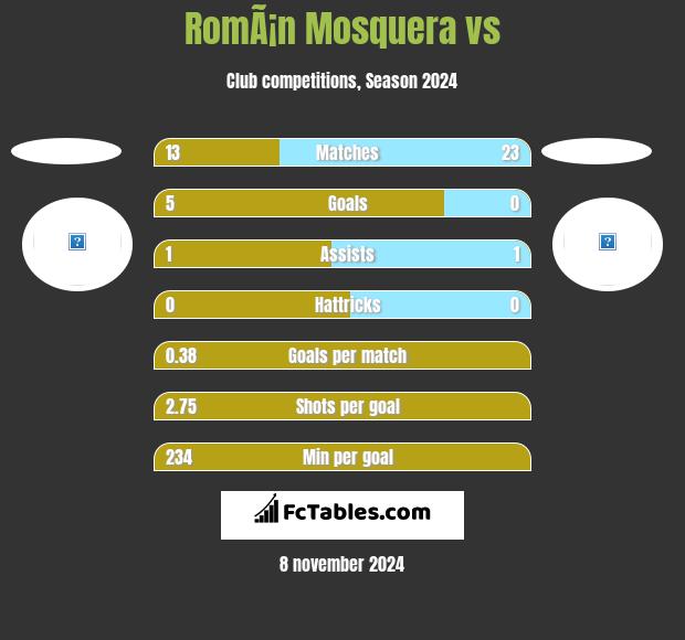 RomÃ¡n Mosquera vs  h2h player stats