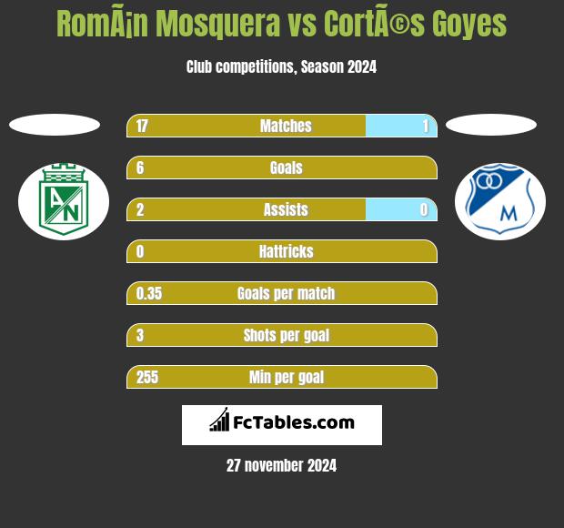 RomÃ¡n Mosquera vs CortÃ©s Goyes h2h player stats