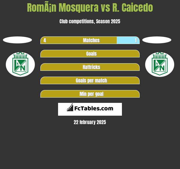 RomÃ¡n Mosquera vs R. Caicedo h2h player stats