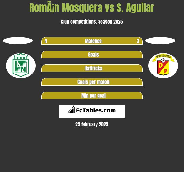 RomÃ¡n Mosquera vs S. Aguilar h2h player stats