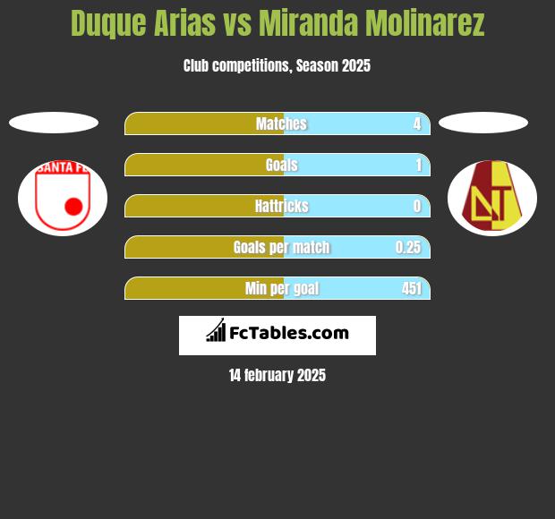 Duque Arias vs Miranda Molinarez h2h player stats