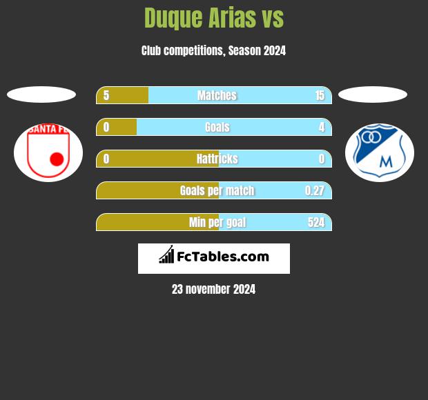 Duque Arias vs  h2h player stats