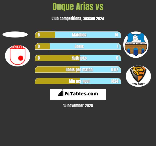 Duque Arias vs  h2h player stats