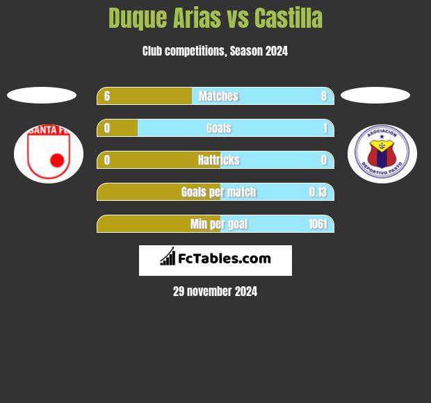 Duque Arias vs Castilla h2h player stats