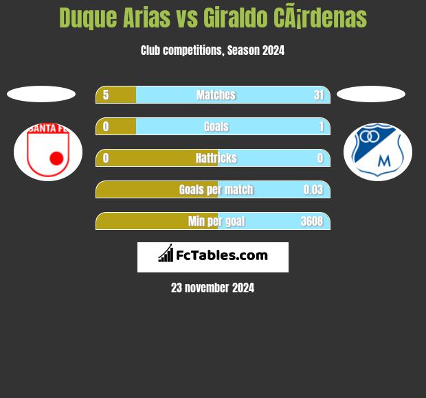 Duque Arias vs Giraldo CÃ¡rdenas h2h player stats