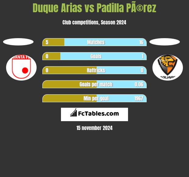 Duque Arias vs Padilla PÃ©rez h2h player stats