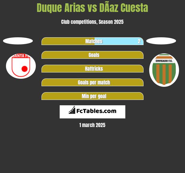 Duque Arias vs DÃ­az Cuesta h2h player stats