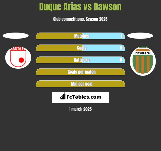 Duque Arias vs Dawson h2h player stats