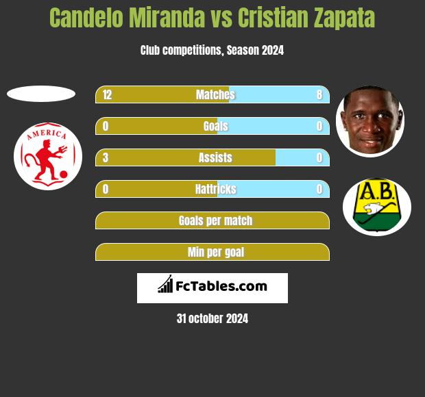 Candelo Miranda vs Cristian Zapata h2h player stats