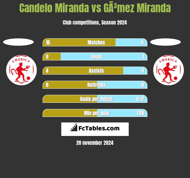 Candelo Miranda vs GÃ³mez Miranda h2h player stats