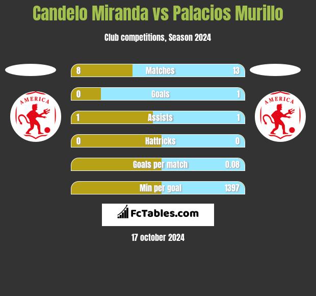 Candelo Miranda vs Palacios Murillo h2h player stats