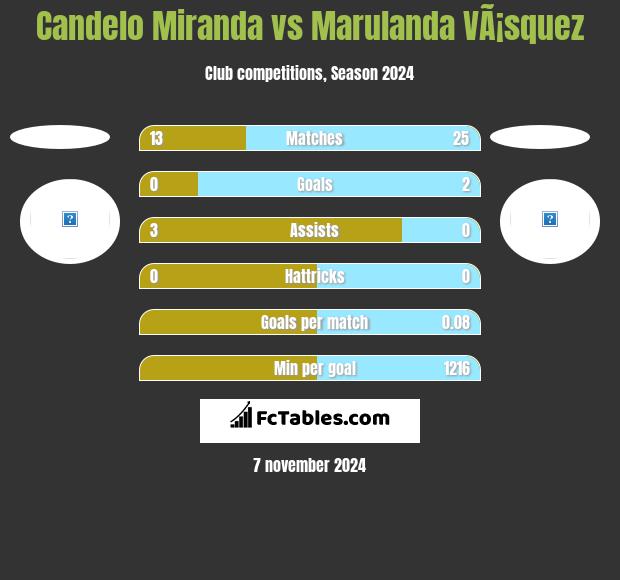 Candelo Miranda vs Marulanda VÃ¡squez h2h player stats